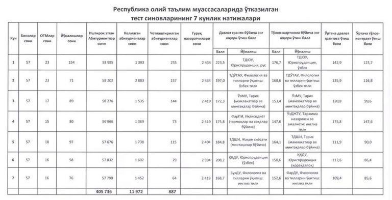 Тест сына&#1179;ларыны&#1187; биринши &#1203;&#1241;птесинде 12 мы&#1187;&#1171;а шамалас абитуриент тестке келмеди