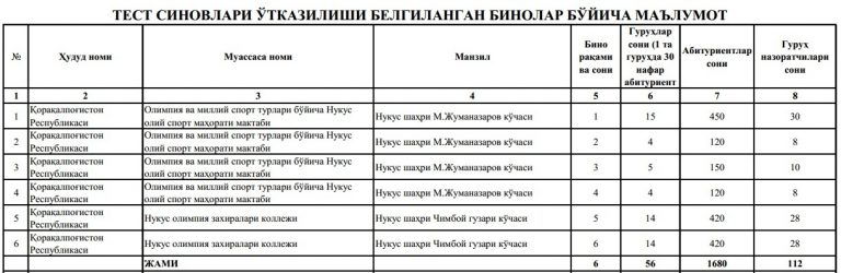 Қарақалпақстандағы ЖООлар сыртқы бөлиминиң тест сынақлары қай жерлерде болып өтеди? (кесте)