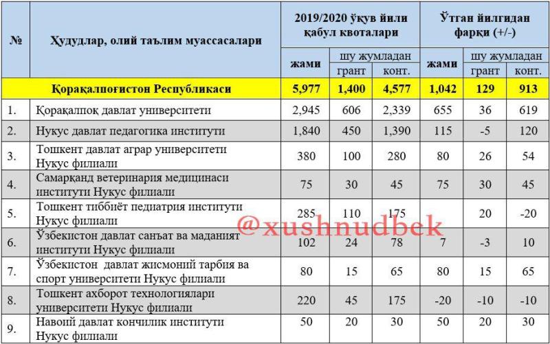 Қарақалпақстандағы жоқары оқыў орынларына неше грант, неше контракт орынлары ажыратылған? Қарақалпақстандағы жоқары оқыў орынларына неше грант, неше контракт орынлары ажыратылған?