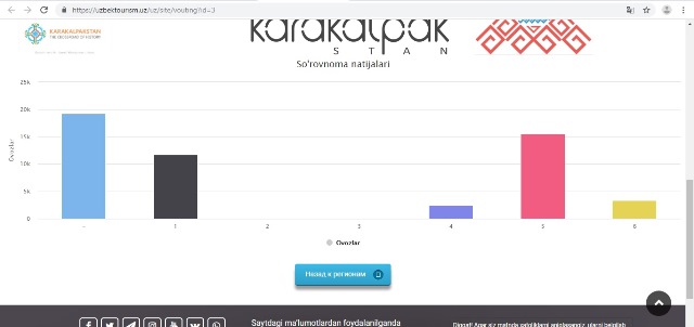 Туристлик логотиплер таңлаўы жуўмақланды. Қарақалпақстан ушын қайсы логотип жеңимпаз деп табылды? Туристлик логотиплер таңлаўы жуўмақланды. Қарақалпақстан ушын қайсы логотип жеңимпаз деп табылды?