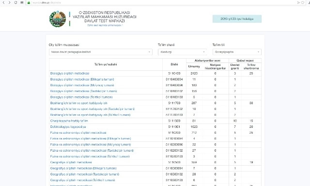 Мәмлекетлик тест орайының сайтында барлық тест тапсырыўшылардың жуўаплары ашық түрде жәрияланбақта