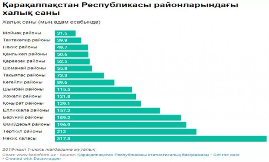 &#1178;ара&#1179;алпа&#1179;стан Республикасы районларында&#1171;ы халы&#1179; саны инфографикада