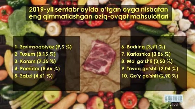 Сентябрь айында алдынғы айға салыстырғанда ең қымбатлаған азық-аўқат өнимлери қайсылар? Сентябрь айында алдынғы айға салыстырғанда ең қымбатлаған азық-аўқат өнимлери қайсылар?