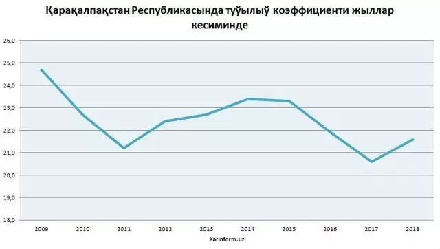 Қарақалпақстан Республикасында туўылыў коэффициенти жыллар кесиминде