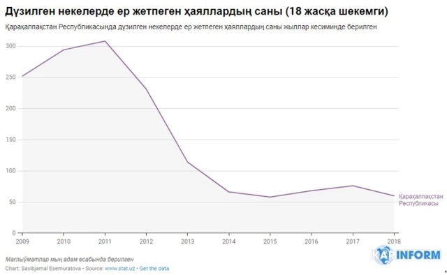 &#1178;ара&#1179;алпа&#1179;станда д&#1199;зилген некелерде ер жетпеген &#1203;аял-&#1179;ызларды&#1187; к&#1257;рсеткиши жылдан-жыл&#1171;а кемейип барма&#1179;та