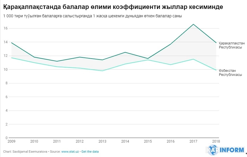 2017-жылы Қарақалпақстанда балалар өлими коэффициенти ең жоқары дәрежеге жеткен 2017-жылы Қарақалпақстанда балалар өлими коэффициенти ең жоқары дәрежеге жеткен