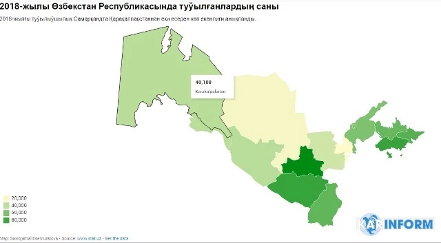 Статистикалық мағлыўмат: 2018-жылы Қарақалпақстанда туўылғанлардың саны қанша? (Инфографика)