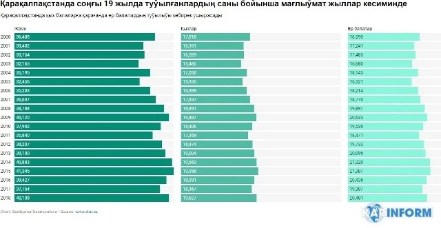 Соңғы 19 жылда Қарақалпақстанда кимлер көп туўылған: қыз балалар яки ул балалар? (Инфографика) Соңғы 19 жылда Қарақалпақстанда кимлер көп туўылған: қыз балалар яки ул балалар? (Инфографика)