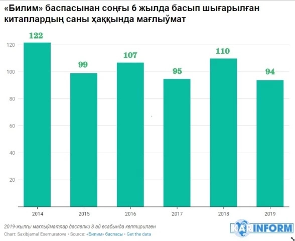 Соңғы 6 жылда «Билим» баспасынан басып шығарылған китаплар саны қанша? (Инфографика)