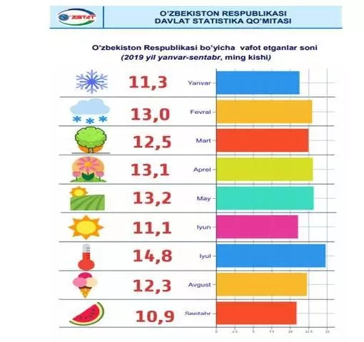 &#1256;збекстанда усы жылы &#1257;лимшилик жа&#1171;дайы июль айында к&#1257;бирек дизимге алын&#1171;ан