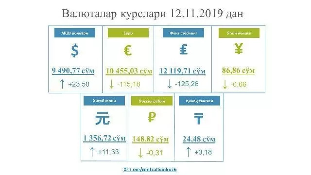 &#1256;збекстанда долларды&#1187; курсы ж&#1241;не к&#1257;терилди