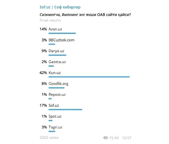 Өзбекстандағы ең жақсы интернет-басылымы анықланды