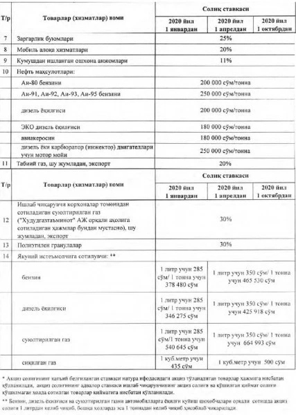 2020-жылдан бензин ҳәм суйытылған газдиң баҳасы көтериледи 2020-жылдан бензин ҳәм суйытылған газдиң баҳасы көтериледи