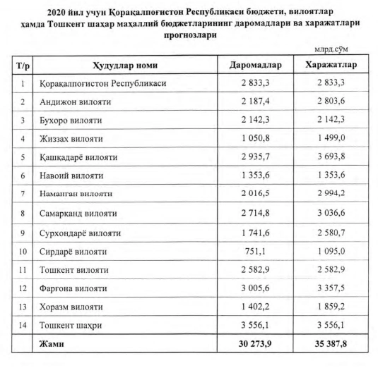 2020-жылда&#1171;ы &#1178;ара&#1179;алпа&#1179;станны&#1187; бюджет д&#1241;раматлары &#1203;&#1241;м &#1179;&#1241;режетлерини&#1187; прогнозы неше сумды &#1179;урайды?