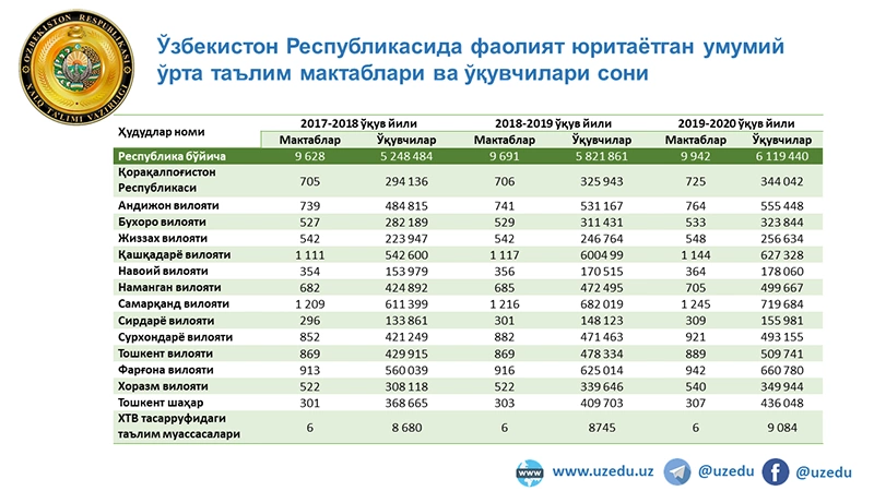 Қарақалпақстанда неше мектеп бар? Оларда қанша оқыўшы билим алмақта?