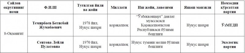 8-Ақмаңғыт сайлаў округинен қайта даўыс бериўге кимлердиң кандидатурасы қойылады? 8-Ақмаңғыт сайлаў округинен қайта даўыс бериўге кимлердиң кандидатурасы қойылады?