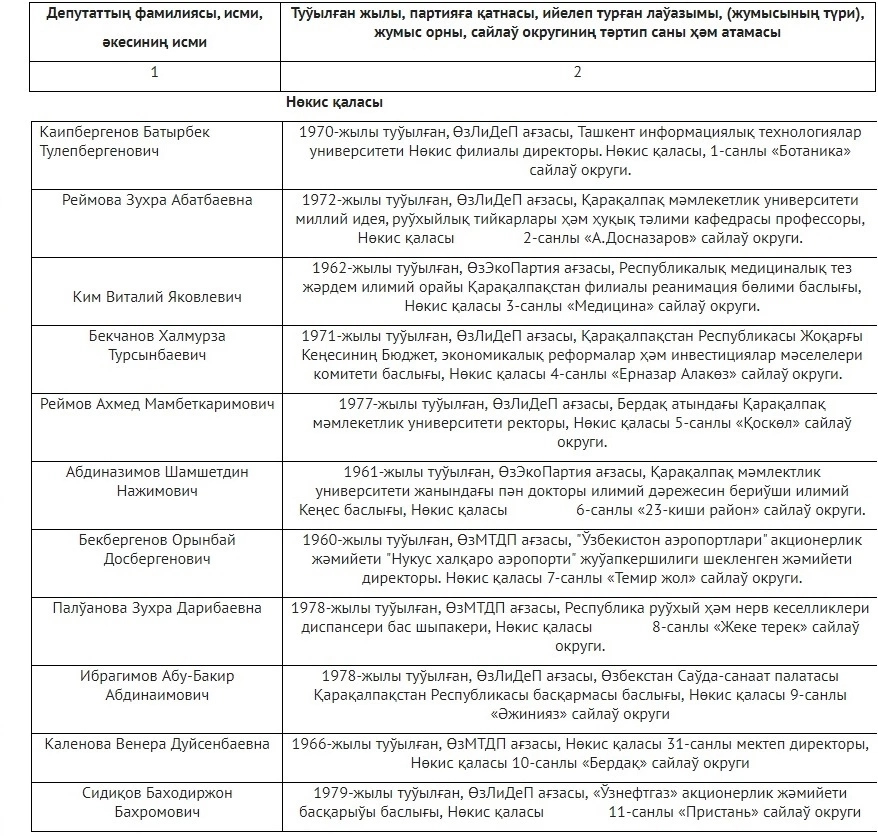 Қарақалпақстан Республикасы Жоқарғы Кеңесине сайланған депутатлардың дизими