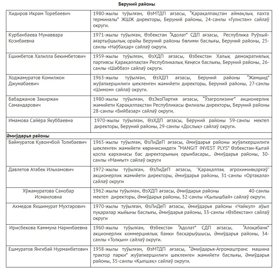 Қарақалпақстан Республикасы Жоқарғы Кеңесине сайланған депутатлардың дизими