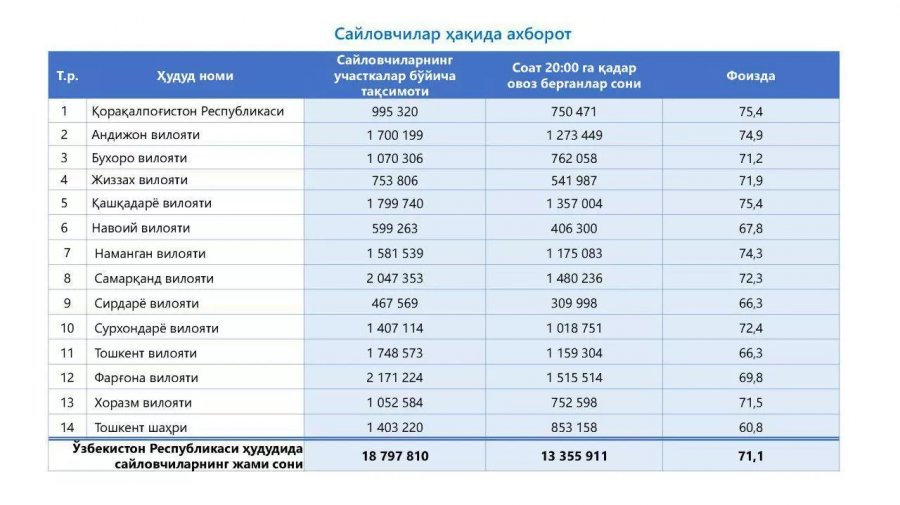 Қарақалпақстан сайлаўға ең белсенди қатнасқан аймақлар қатарында