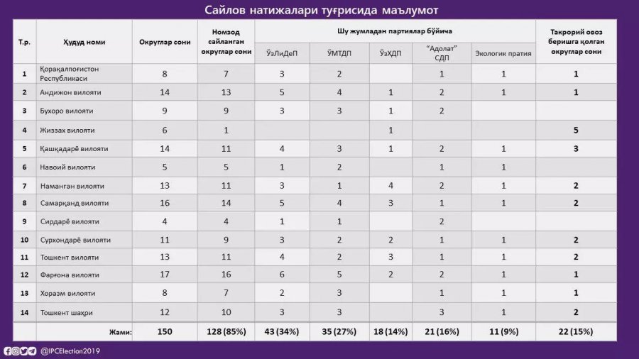 Қарақалпақстан бойынша Олий Мажлиске сайлаў нәтийжелери қандай болды?