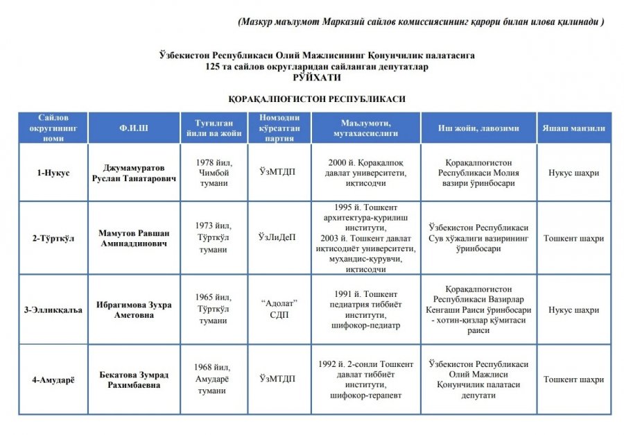Қарақалпақстаннан Олий Мажлиске кимлер депутат болып сайланды? (дизим) Қарақалпақстаннан Олий Мажлиске кимлер депутат болып сайланды? (дизим)