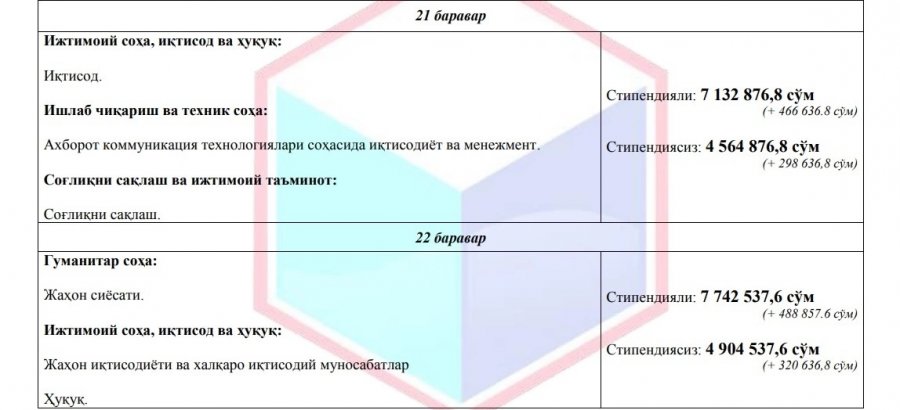 Оқыў жылының екинши ярымы ушын төлемли контракт муғдарлары неше сумды қураўы мүмкин? (бакалавр + магистратура) Оқыў жылының екинши ярымы ушын төлемли контракт муғдарлары неше сумды қураўы мүмкин? (бакалавр + магистратура)