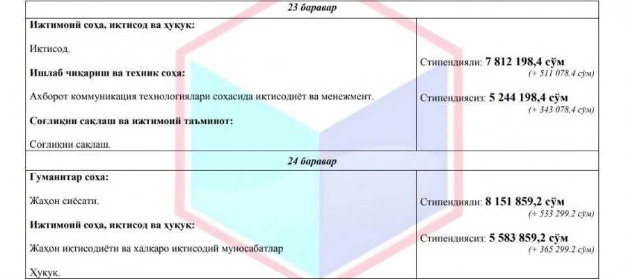 Оқыў жылының екинши ярымы ушын төлемли контракт муғдарлары неше сумды қураўы мүмкин? (бакалавр + магистратура) Оқыў жылының екинши ярымы ушын төлемли контракт муғдарлары неше сумды қураўы мүмкин? (бакалавр + магистратура)