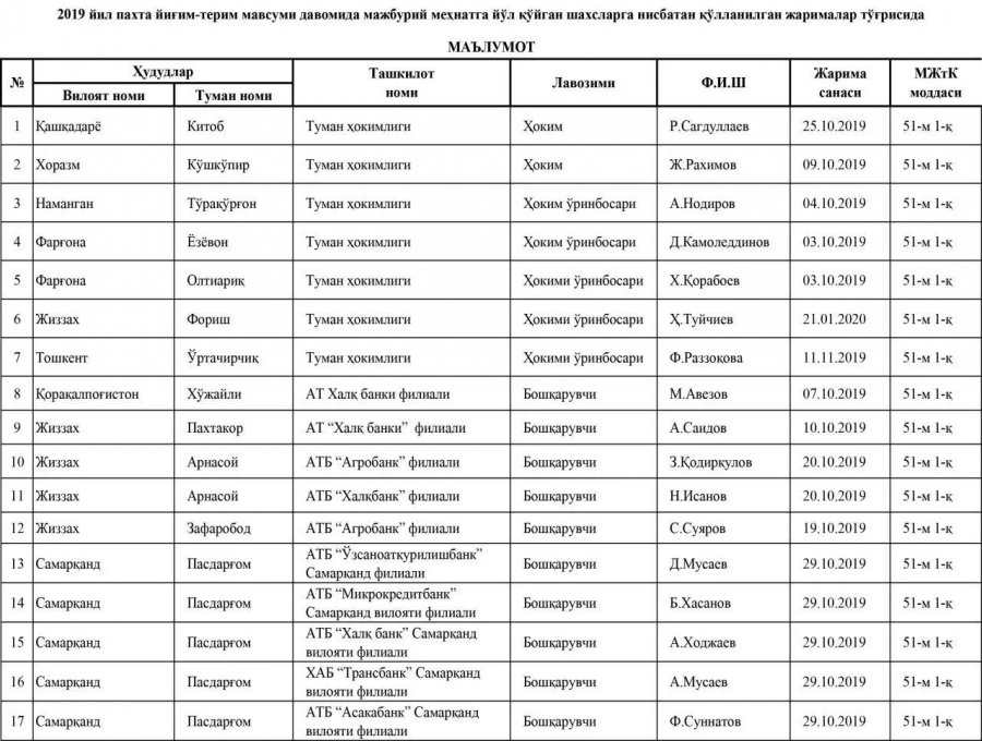 Қарақалпақстанда пахта терими мапазында мәжбүрий мийнетке жол қойған 7 басшы жуўапкершиликке тартылды. Олардың төртеўи мектеп директоры Қарақалпақстанда пахта терими мапазында мәжбүрий мийнетке жол қойған 7 басшы жуўапкершиликке тартылды. Олардың төртеўи мектеп директоры