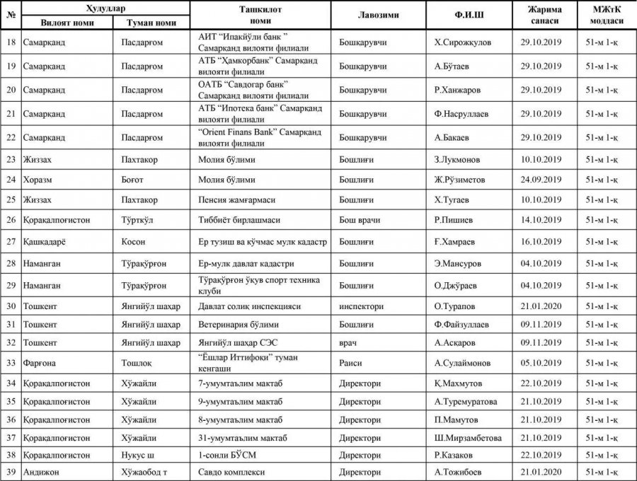 Қарақалпақстанда пахта терими мапазында мәжбүрий мийнетке жол қойған 7 басшы жуўапкершиликке тартылды. Олардың төртеўи мектеп директоры Қарақалпақстанда пахта терими мапазында мәжбүрий мийнетке жол қойған 7 басшы жуўапкершиликке тартылды. Олардың төртеўи мектеп директоры
