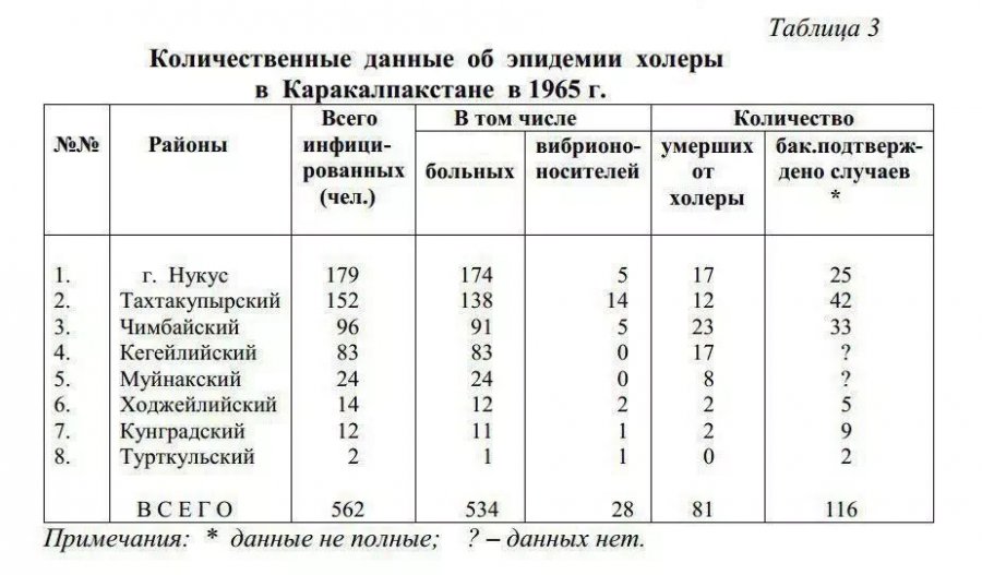 &#1178;ара&#1179;алпа&#1179;стан 81 адамны&#1187; &#1257;лимине себепши бол&#1171;ан 1965-жылда&#1171;ы эпидемияны &#1179;алайынша же&#1187;ген еди?