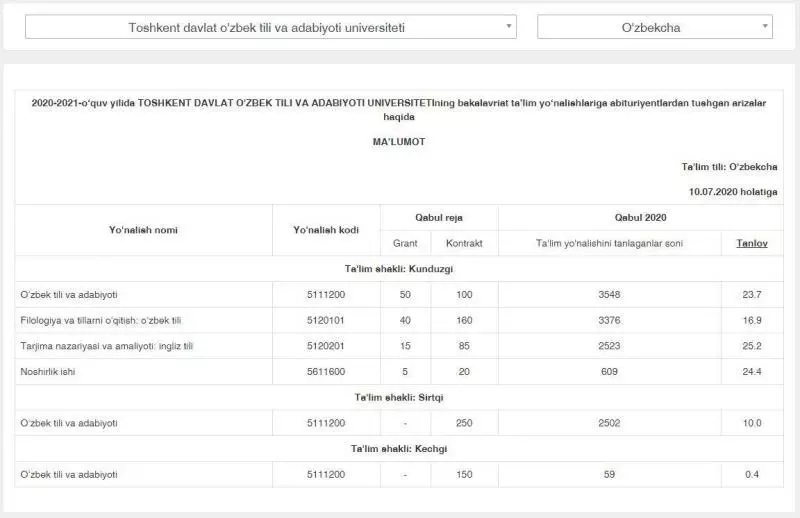 Жо&#1179;ары о&#1179;ыў орынларына неше абитуриент &#1203;&#1199;жжет тапсыр&#1171;анын &#1179;&#1241;нигеликлер кесиминде онлайн к&#1257;риў м&#1199;мкин болды