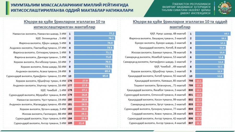 Улыўма билим бериў мектеплерини&#1187; рейтинги ж&#1241;рияланды. &#1178;ара&#1179;алпа&#1179;станда&#1171;ы мектеплер &#1179;андай н&#1241;тийжеге еристи?