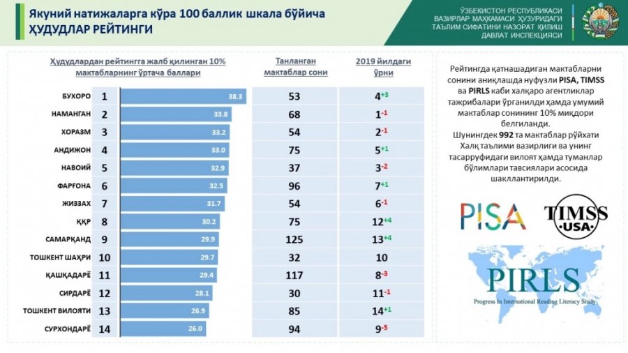 Улыўма билим бериў мектеплерини&#1187; рейтинги ж&#1241;рияланды. &#1178;ара&#1179;алпа&#1179;станда&#1171;ы мектеплер &#1179;андай н&#1241;тийжеге еристи?