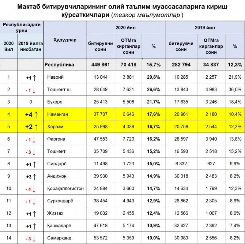 Мектеп питкериўшилерини&#1187; жо&#1179;ары о&#1179;ыў орынларына кириў к&#1257;рсеткишлери бойынша &#1178;ара&#1179;алпа&#1179;стан 10-орын&#1171;а т&#1199;сип кетти