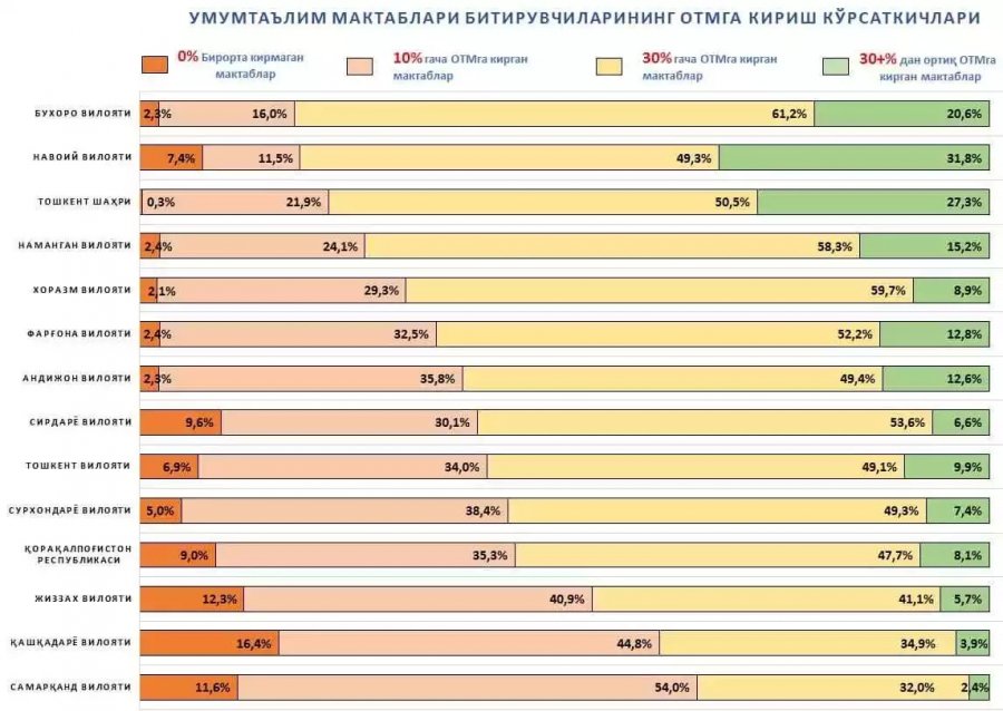 &#1178;ара&#1179;алпа&#1179;станда питкериўшилери жо&#1179;ары о&#1179;ыў орынларына кирмеген мектеплер &#1203;а&#1179;&#1179;ында ма&#1171;лыўмат берилди