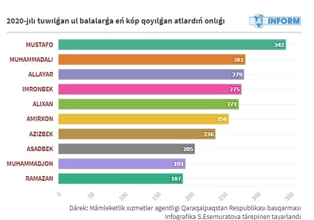 Инфографика: &#1178;ара&#1179;алпа&#1179;станда 2020-жылы туўыл&#1171;ан н&#1241;рестелерге е&#1187; к&#1257;п &#1179;ойыл&#1171;ан атларды&#1187; «ТОП-10» лы&#1171;ы