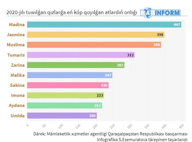 Инфографика: &#1178;ара&#1179;алпа&#1179;станда 2020-жылы туўыл&#1171;ан н&#1241;рестелерге е&#1187; к&#1257;п &#1179;ойыл&#1171;ан атларды&#1187; «ТОП-10» лы&#1171;ы