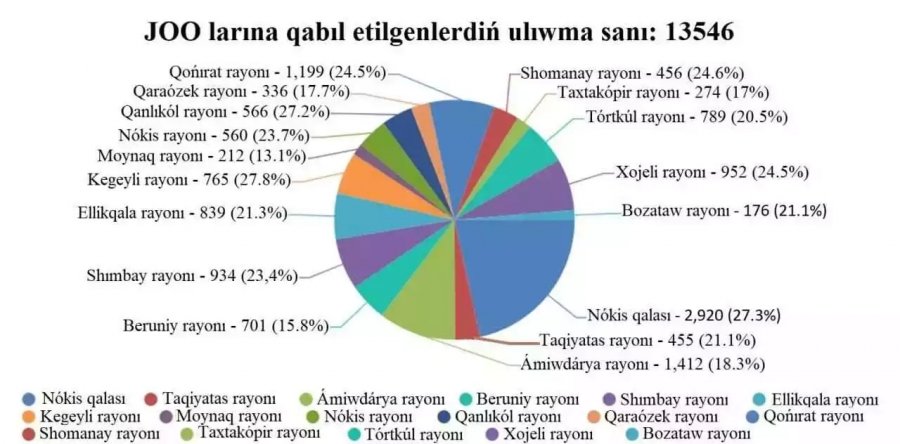 &#1178;ара&#1179;алпа&#1179;станда жо&#1179;ары о&#1179;ыў орынларына кириў к&#1257;рсеткишлерине байланыслы ма&#1171;лыўматлар м&#1241;лим етилди