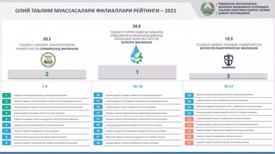 Жо&#1179;ары о&#1179;ыў орынларыны&#1187; миллий рейтинги ж&#1241;рияланды. &#1178;ара&#1179;алпа&#1179;станда&#1171;ы ЖООлар нешинши орында?