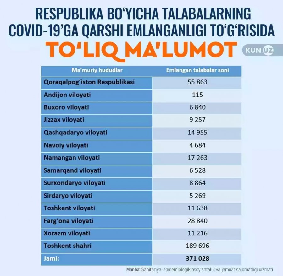 &#1178;ара&#1179;алпа&#1179;станда неше студент вакцина менен шаншыл&#1171;аны м&#1241;лим болды