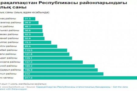 Қарақалпақстан Республикасы районларындағы халық саны инфографикада