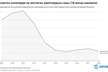 Қарақалпақстанда дүзилген некелерде ер жетпеген ҳаял-қызлардың көрсеткиши жылдан-жылға кемейип бармақта