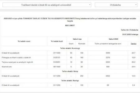 Жоқары оқыў орынларына неше абитуриент ҳүжжет тапсырғанын қәнигеликлер кесиминде онлайн көриў мүмкин болды