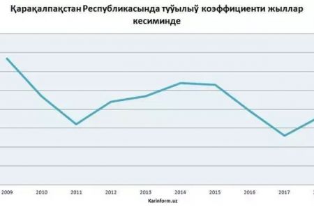 Қарақалпақстан Республикасында туўылыў коэффициенти жыллар кесиминде