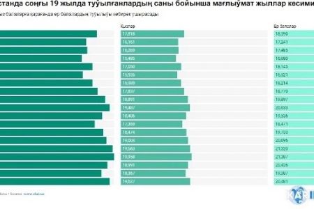 Соңғы 19 жылда Қарақалпақстанда кимлер көп туўылған: қыз балалар яки ул балалар? (Инфографика)