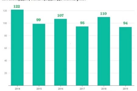 Соңғы 6 жылда «Билим» баспасынан басып шығарылған китаплар саны қанша? (Инфографика)