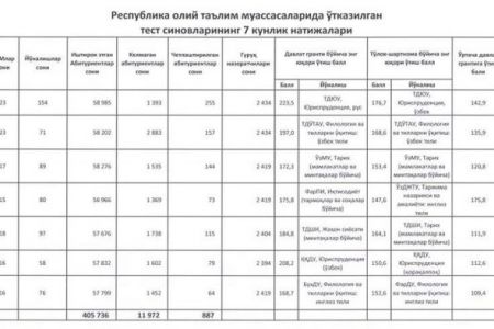 Тест сынақларының биринши ҳәптесинде 12 мыңға шамалас абитуриент тестке келмеди