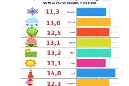 Өзбекстанда усы жылы өлимшилик жағдайы июль айында көбирек дизимге алынған